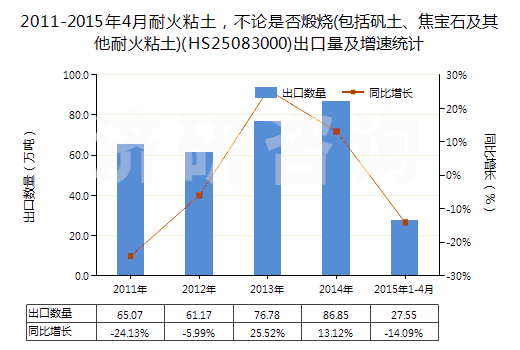 2011-2015年4月耐火粘土，不論是否煅燒(包括礬土、焦寶石及其他耐火粘土)(HS25083000)出口量及增速統(tǒng)計